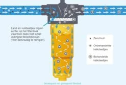 NoCalc CombiCompact PRO Starter Set - Incl. Sensor En Patroon - Waterontharder - Waterontkalker -Sparkle home Winkel 1200x811 1